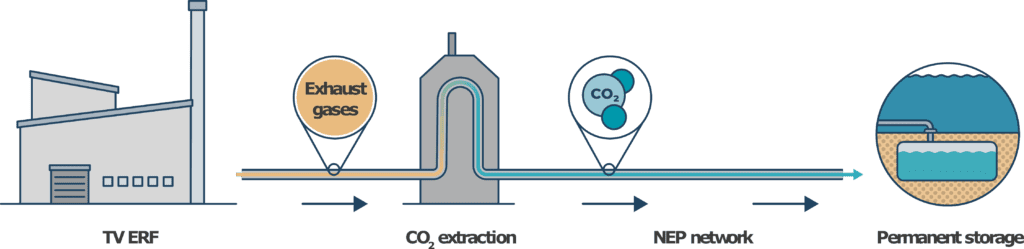 Illustration showing Carbon Capture and Storage (CCS) technology