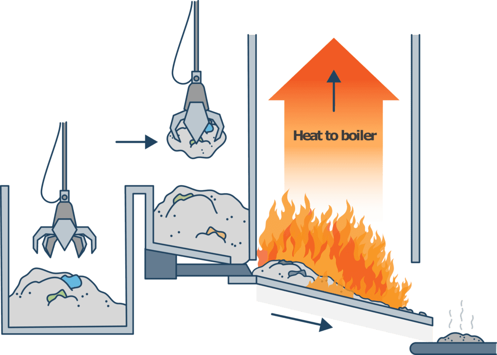 Illustration of a grab claw lifting waste into a furnace