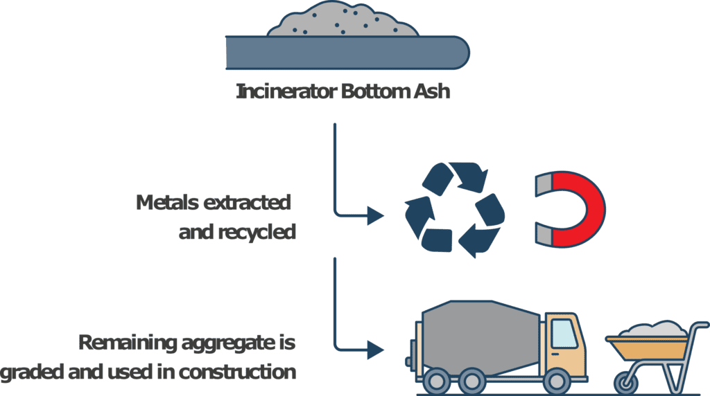 Illustration showing remaining metal being extracted from ash