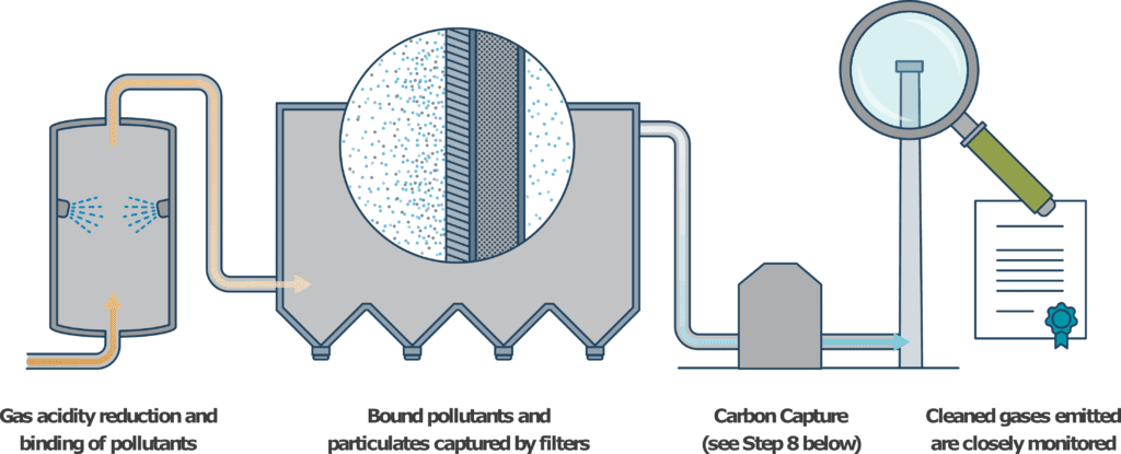 Ilustration showing reduction of the acidity of the gas